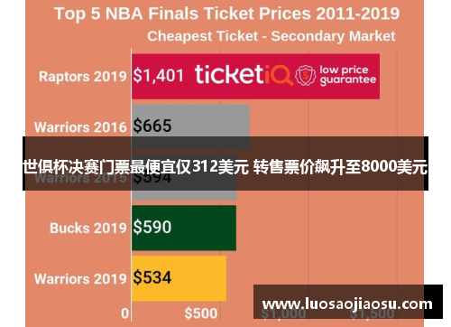 世俱杯决赛门票最便宜仅312美元 转售票价飙升至8000美元